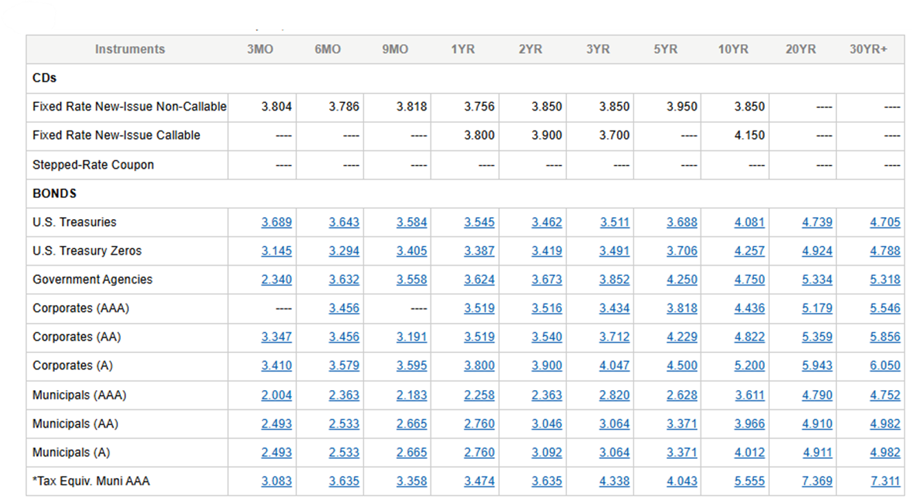 This table shows interest rates on Cds and bonds on Feb 18, 2026
