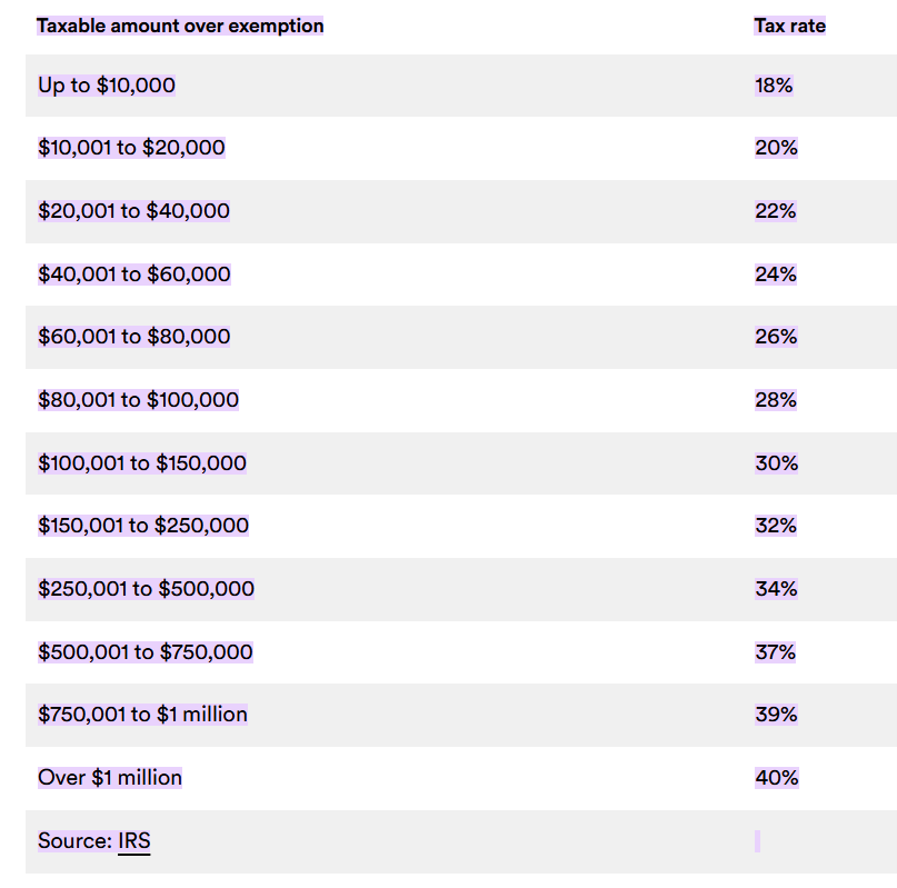 Federal Estate Tax Rate Table