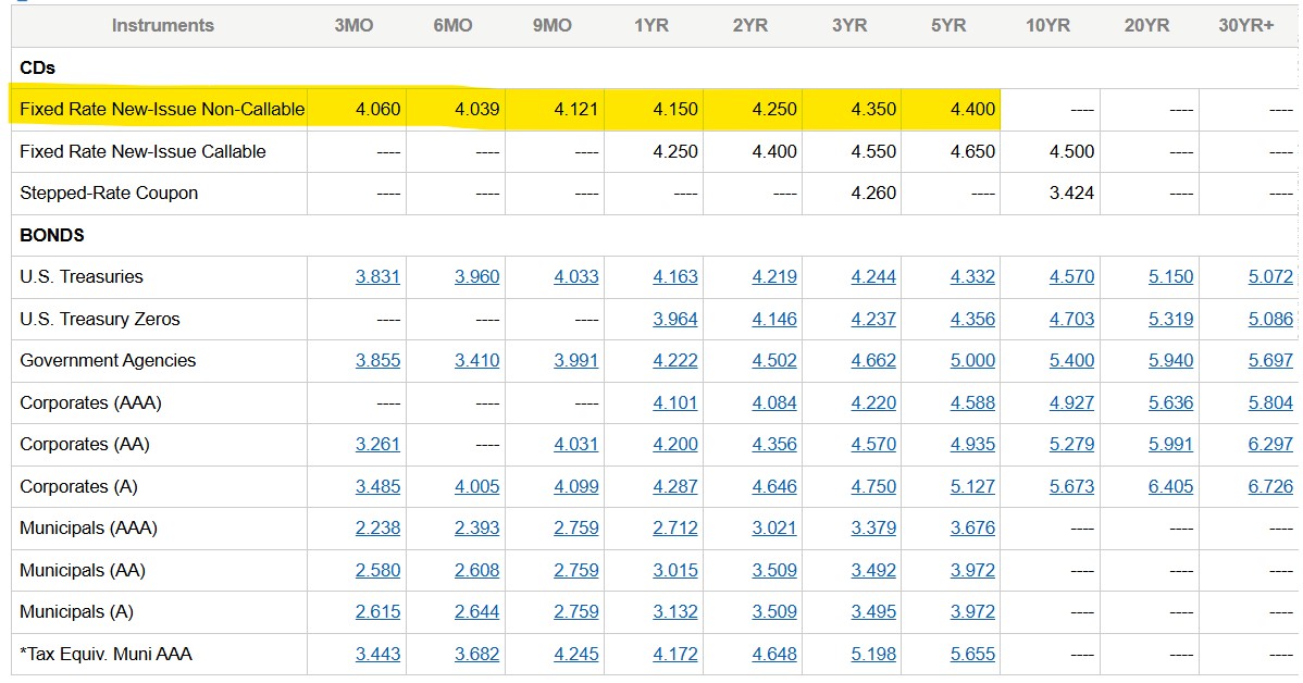 Yields on CDs, Bonds, and Agency Securities from Charles Schwab July 2026