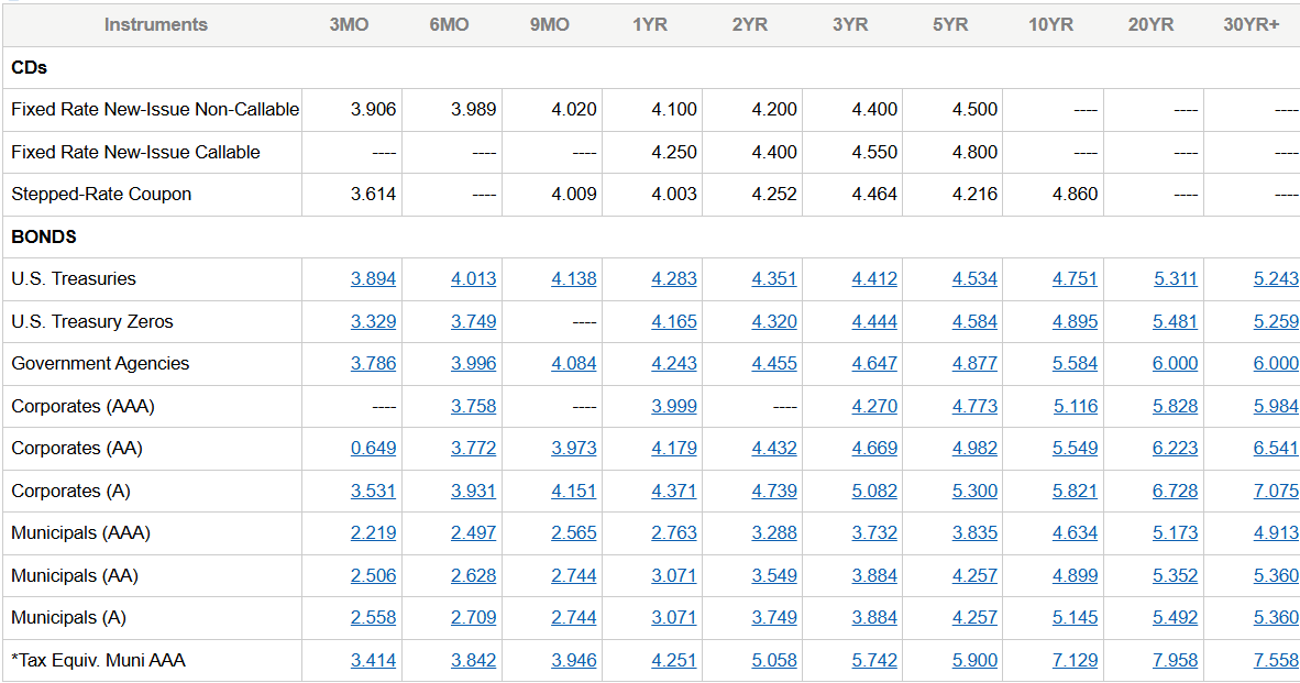 Table showing interest rates on varios fixed income investments