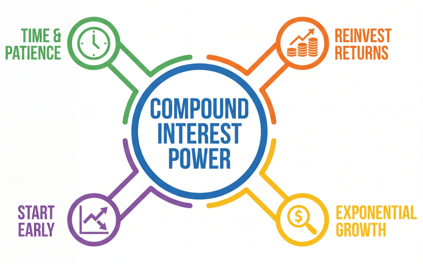 Power of Compounding Illustration